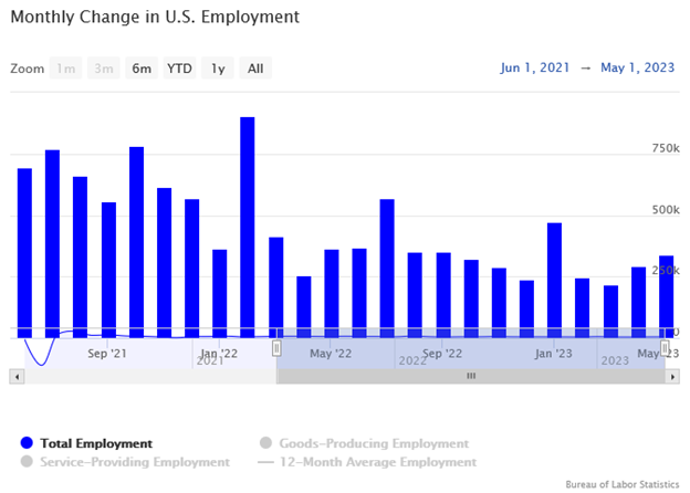 Monthly Change in U.S. Employment Bar Graph
